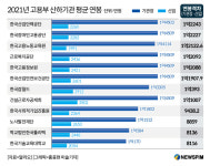 고용부 산하기관 임금격차 심각…산업인력공단·근로복지공단, 기관장이 신입직원의 6배