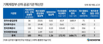 [단독] 수은·조폐공사 등 기재부 산하기관 4곳, 인력 185명 줄이고 자산 173억 매각