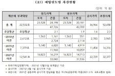SH, 매입임대주택 2만2532가구 자산 내역 공개
