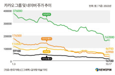 카카오 주가 회복해도 6만원대...증권가 목표가 대폭 하향
