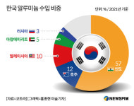 [그래픽] 한국 알루미늄 수입 비중