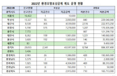 [국감] 최대 300만원 준다면서…환경오염 신고 포상금 강원광주세종은 0원