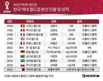[그래픽] 한국 역대 월드컵 본선 진출 및 성적