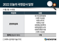 [오늘의 국감] 운영위, 인권위·국회사무처 등 6개 기관 감사