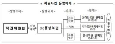 복권수탁사업자 기술평가 비중 85%→90% 상향…차등점수제 적용