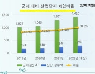 음성산단 입주기업들 세수증대 기여…10월말 기준 277억원