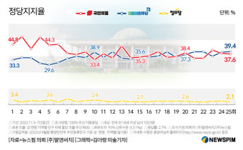 [그래픽] 25회차 정당지지율
