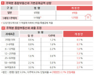 국회 특별공제 '나몰라'…1주택자 21만명 종부세 600억 낸다