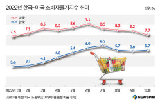 [물가지수의 함정] ①'장바구니 체감 물가'와의 큰 괴리…시장 왜곡 불러온다