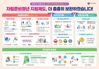 '자립준비청년' 수당 월 40만원·정착금 1000만원…공공임대 연 2000호 공급