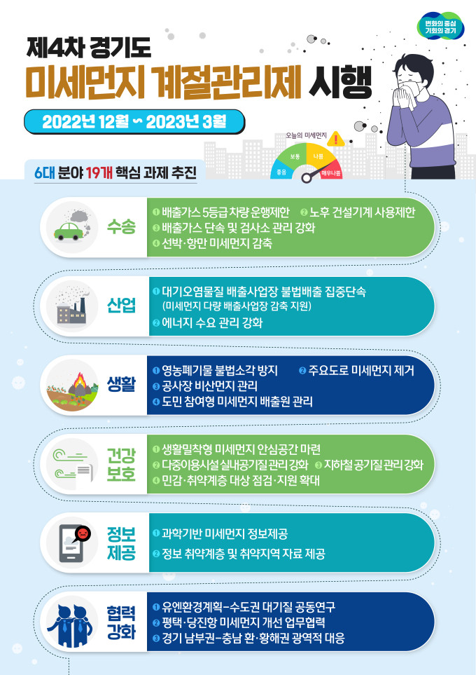 경기도, 제6차 미세먼지 계절관리제 시행으로 미세먼지 저감에 노력!
