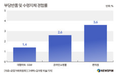 편의점 부당거래 되레 악화…대형마트·백화점 찔끔 개선