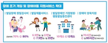 발달장애인 지원예산 447억 증액…최중증 24시간 돌봄·낮 활동 지원 확대 대표 이미지