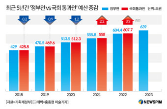내년 예산안 3년만에 국회서 감액되나…1순위는 SOC 예산
