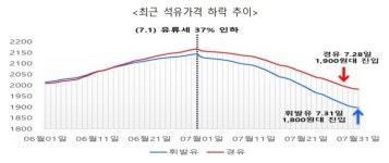 [정책의속살] 기름값 내리는데 세수 5조 구멍…정부, 유류세 인하 연장 고심