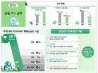 [탄소중립] 태양광 효율 30%까지 높인다…온실가스 감축기술 총력전