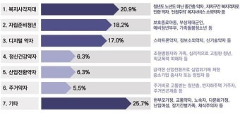 서울시민이 생각하는'약자와의 동행'은 무엇일까