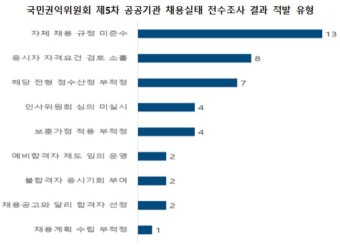 권익위, 공공기관 채용비리 47건 적발·4건 수사의뢰…한전·LH·강원랜드 등 40곳 징계요구