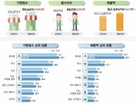 작년 프랜차이즈 가맹점 2.5만개 증가…매출도 14.2% 늘어