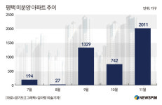 삼성의 도시 평택, 물량 폭탄에 미분양 아파트 무덤되나