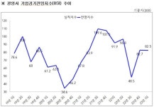 광양지역 기업 2023년 1/4분기 기업경기 전망지수 82.5P
