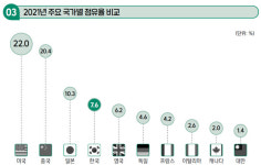 국내 게임산업 매출 20조원 돌파...수출액도 10조원