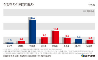 [여론조사] 차기 주자 '1위' 이재명 33.7% ...한달 전 조사에 비해 4.1%p↓