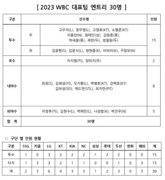 이정후·한국계 에드먼 등 이강철호,  WBC 최종 30인 확정