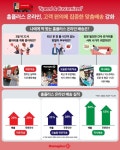홈플러스, 온라인 매출·주문건수 두 자릿수↑…맞춤배송 효과