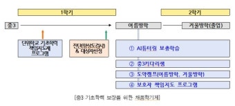 서울 초6·중3 학습 공백 메운다…'기초학력 보장 채움학기제'