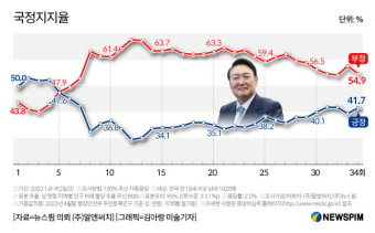 [여론조사] 尹대통령 지지율 2.2%p 오른 41.7%…1주 만에 40%대 회복