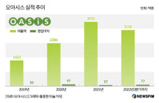 오아시스는 이커머스 상장 1호 도전...컬리는 포기