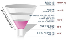 울산·경남지역혁신플랫폼, 우량 히든챔피언기업 30개 선정