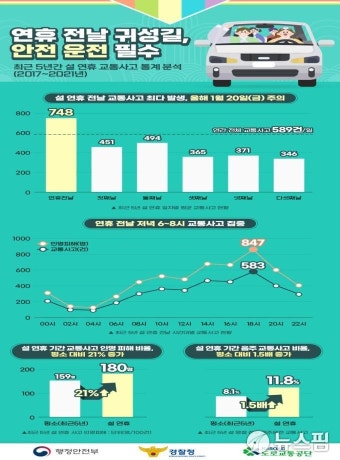 설 명절 교통사고·주택화재 빈번…인명피해 증가
