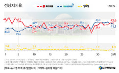 [여론조사] 국민의힘 42.6% vs 민주 41.1%…양당 모두 소폭 하락