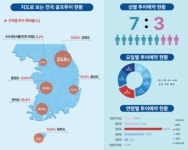 골프 부킹 주 고객층은 40~50대 남성...경상도 약진