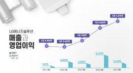 LG엔솔 올해 생산시설 투자 50%이상 확대...매출 목표 30%증가