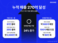 가상피팅 커머스 라운즈, 누적 매출 270억 원 달성