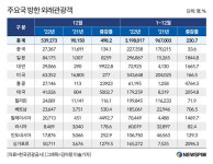 지난해 12월 외래관광객 53만명…전년 대비 5배 증가