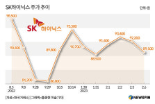 '챗GPT' 돌풍에 SK하이닉스 주가 '훨훨'
