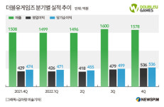 [종합] 소셜카지노 선방에...더블유게임즈, 전망치 뛰어넘는 깜짝 실적
