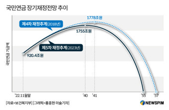 [국민연금 개혁] ① 고갈시점 2년 앞당겨진 2055년…올해가 마지막 골든타임