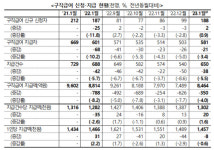 고용보험 가입자 증가세 꺾였다…도소매·공공행정·보건복지업 고전