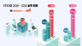 최대 실적 갱신한 대동, 지난해 영업이익 849억 원...전년비 122% 증가