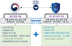 관세청-국세청, 1만개 우수기업 명단 교환해 세정지원