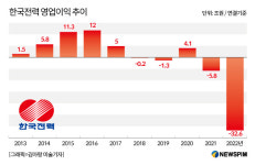 한전, 지난해 영업손실 32.6조…경영정상화 총력