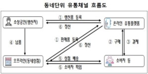 소진공, 동네단위 유통채널 구축사업 참여 지자체 모집