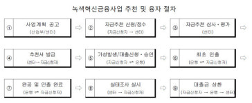 산업부, 풍력·태양광 투자 희망 주민에 저금리 융자 지원