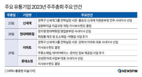 변화 보단 안정…유통기업들 주총, 주요 사내이사 재선임