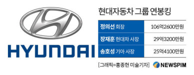최대 실적 현대차그룹 평균 임금 1위는 현대차 아닌 현대차증권